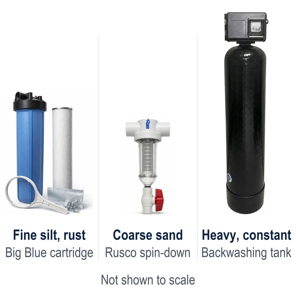 Three sediment filter types for well water: a 20 inch Big Blue cartridge kit for fine silt and rust, a Rusco spin-down for coarse sand, and a backwashing tank for heavy, constant sediment. Not shown to scale.