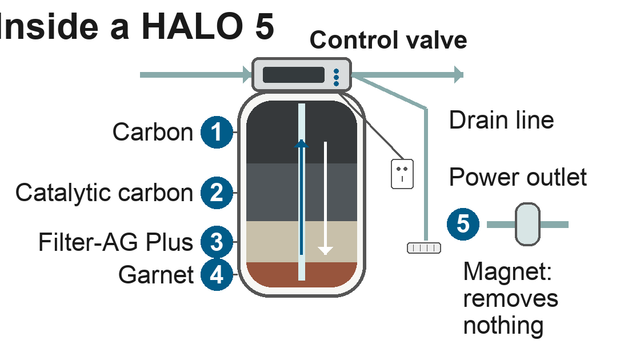 HALO 5 Water System: Reviews, Cost, and What Is Actually in the Tank