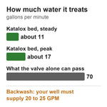 Chart: the Katalox bed treats about 11 GPM steady and 17 GPM peak; the valve alone can pass 70 GPM; the backwash needs 20 to 25 GPM from the well