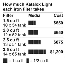 Load image into Gallery viewer, Chart of Katalox Light per iron filter: 1.5 cu ft $550, 2.0 cu ft $650, 2.5 cu ft $875, 3.5 cu ft $1,200