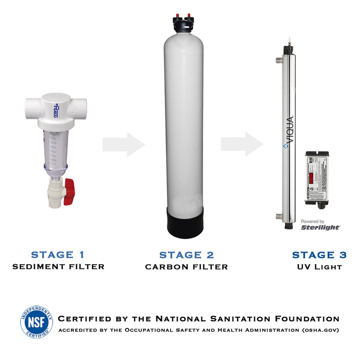 The Water Sanitizer's three stages: a spin-down sediment filter, a carbon filter tank, and a VIQUA UV chamber with its controller